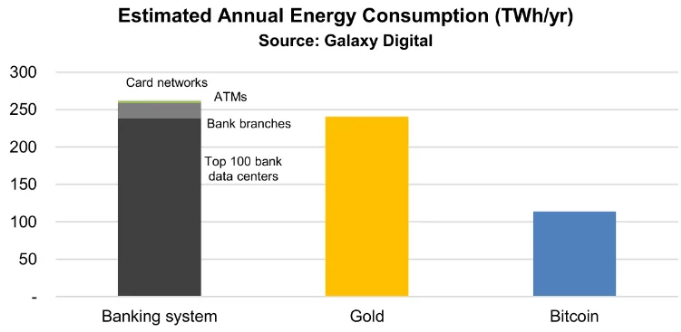 Bitcoin consumes less energy than banking and gold